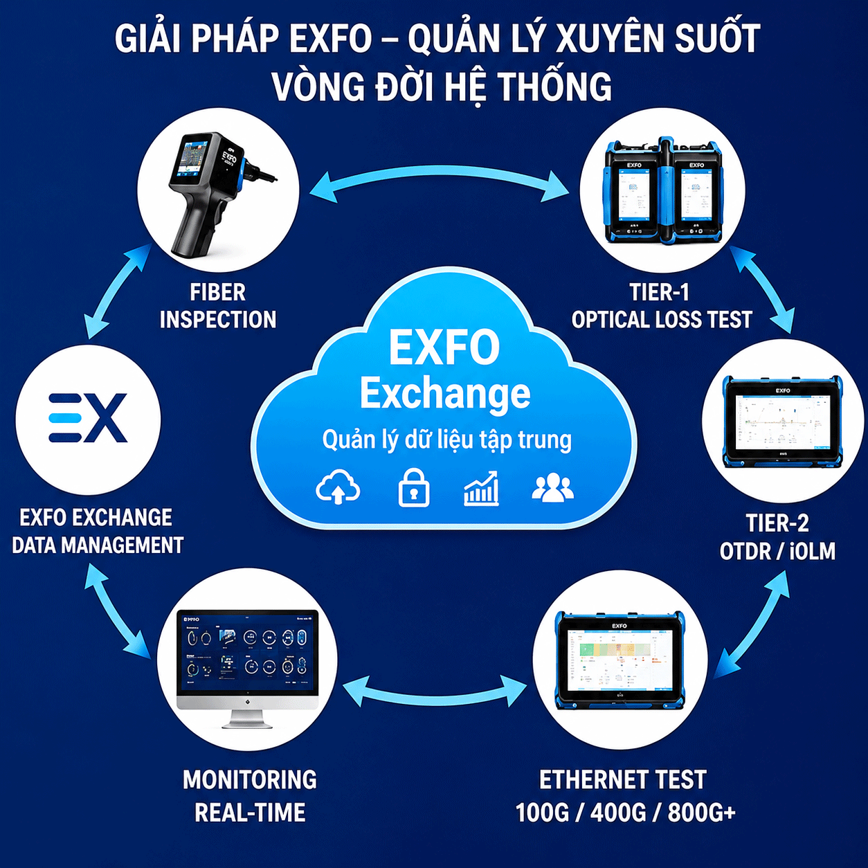 Giải pháp của EXFO cho Data Center