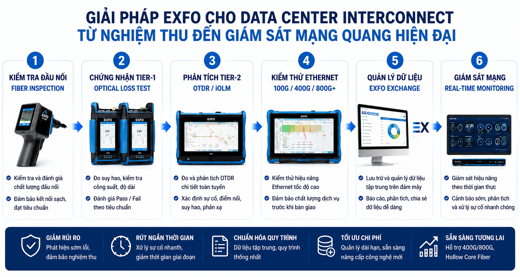 Giải pháp EXFO cho Data Center Interconnect