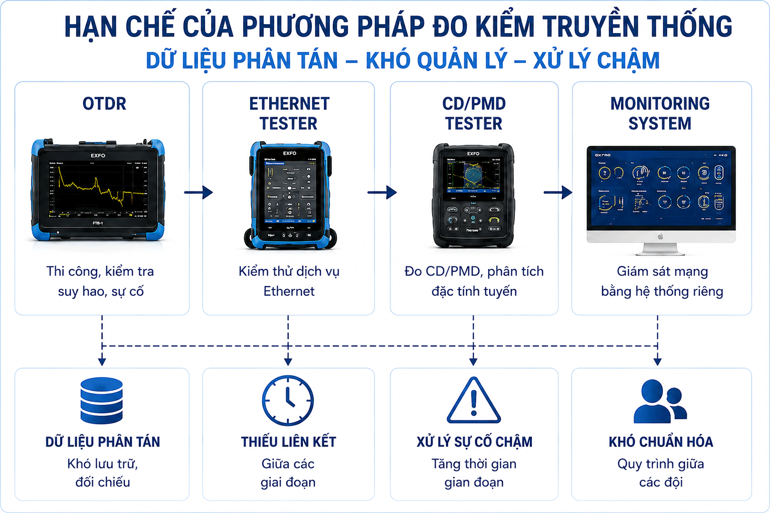 Hạn chế phương pháp đo kiểm truyền thống trong Datacenter