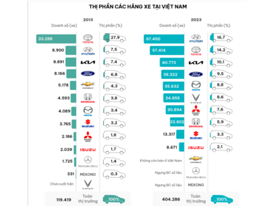 10 năm 'thay da đổi thịt' của thị trường ôtô Việt Nam Hyundai lên ngôi Vương
