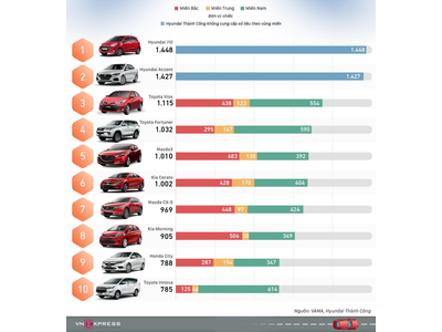 10 ôtô bán chạy nhất Việt Nam tháng 4 - Vios bị Accent vượt mặt