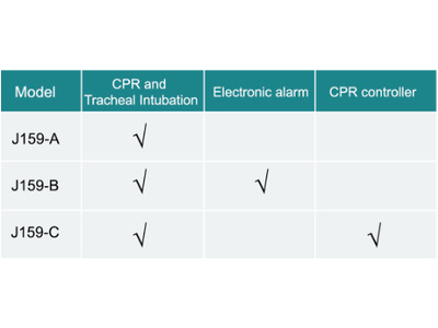 Mô hình hồi sức tim phổi và đặt nội khí quản cho người lớn tuổi