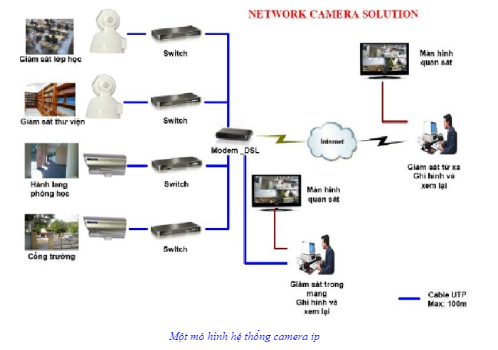 Một số sơ đồ kết nối hệ thống camera quan sát