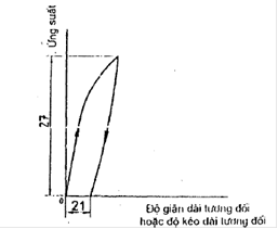 GIới hạn bền quy ước với độ kéo dài tổng máy kéo nén vạn năng
