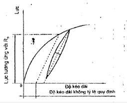 GIới hạn dẻo quy ước với độ kéo dài tổng máy kéo nén vạn năng
