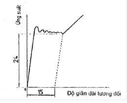 Độ giãn dài tương đốitại điểm chảy máy kéo nén vạn năng