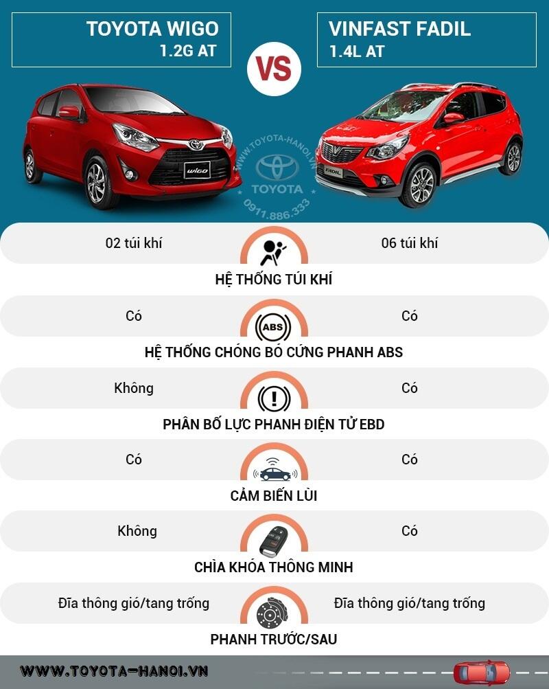 So sánh an toàn Toyota Wigo và Vinfast Fadil