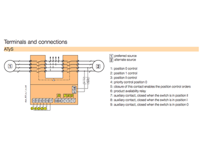 ATS Socomec 4P 630A