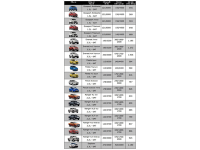 Bảng giá xe Ford 2018 tại Việt Nam - Nguồn Ford Phổ Quang