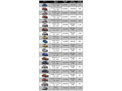 Bảng giá xe Ford tại Việt Nam cập nhật tháng 5/2018