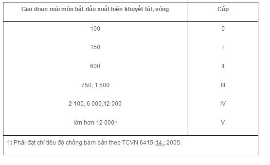 hướng dẫn đo độ mài mòn bề mặt gạch phủ men