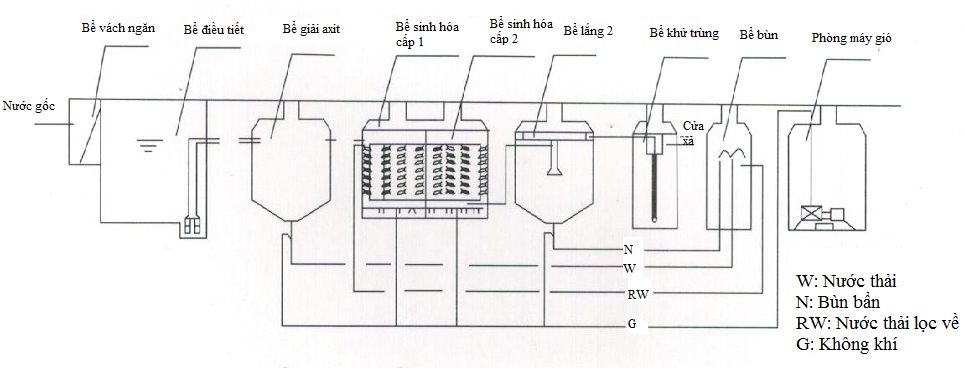 BẢNG VẼ DÂY CHUYỀN CÔNG NGHỆ THIẾT BỊ XỬ LÝ NƯỚC THẢI SINH HOẠT CHÔN DƯỚI ĐẤT