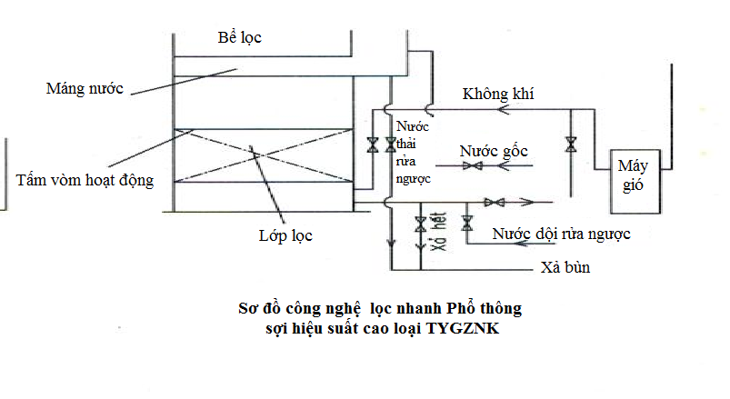 BỂ LỌC SỢI HIỆU SUẤT CAO