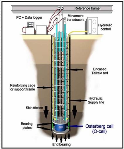 bộ thiết bị thí nghiệm OSTERBERG