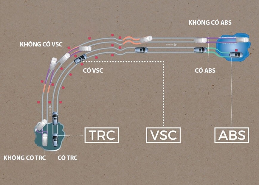 Các hệ thống cân bằng điện tử VSC - phanh ABS - kiểm soát lực kéo TRC