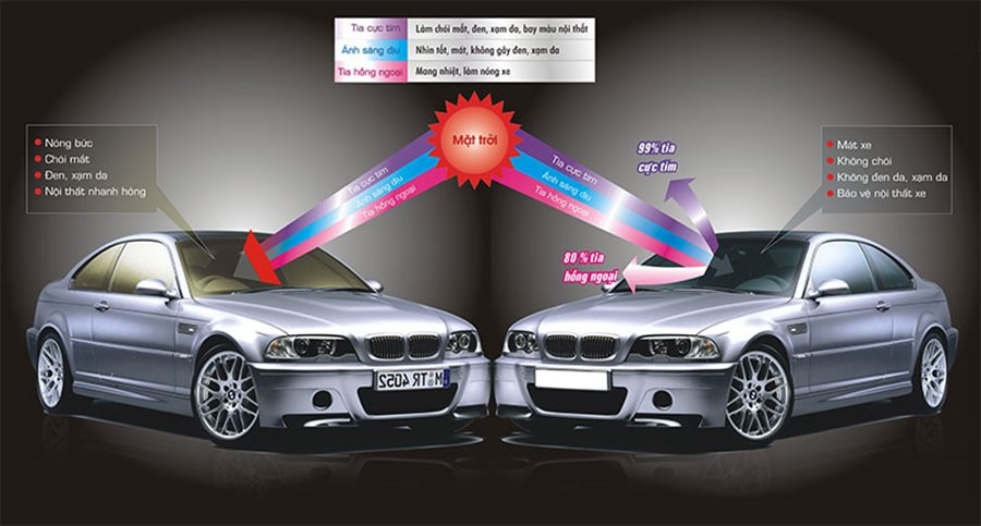Phim cách nhiệt cho xe ô tô có khả năng loại bỏ tia cực tím – tia UV