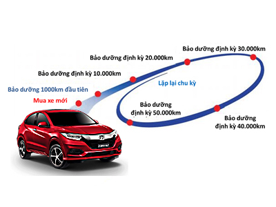 Các mốc bảo dưỡng ô tô định kỳ cần nhớ