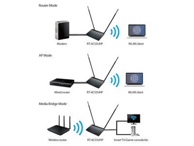Các Mode hoạt động của thiết bị Wifi