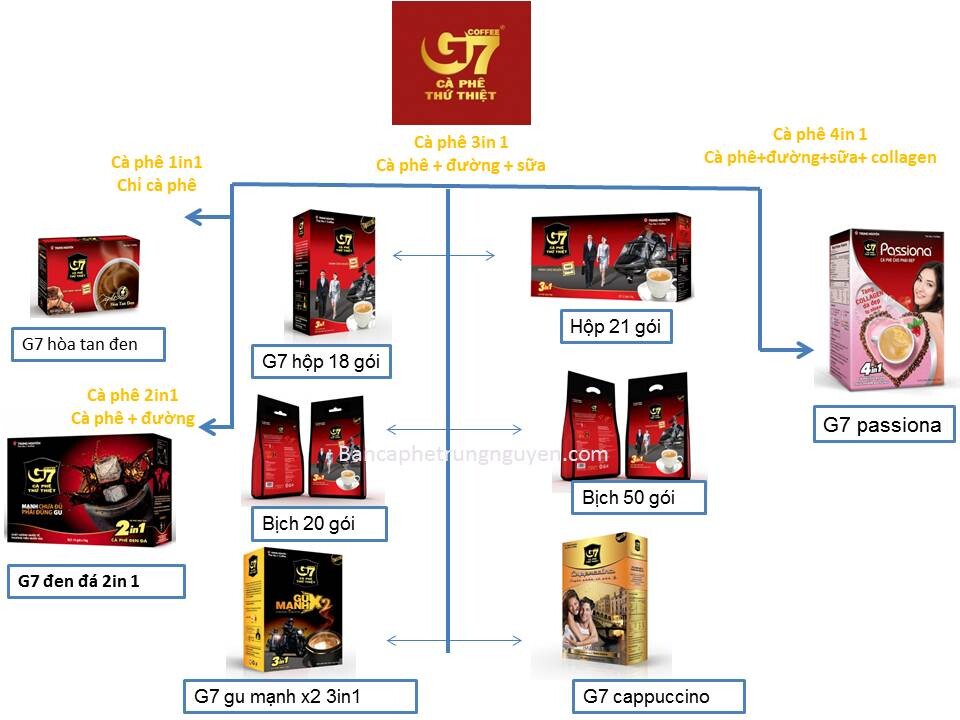 Cà phê hòa tan G7 Trung Nguyên