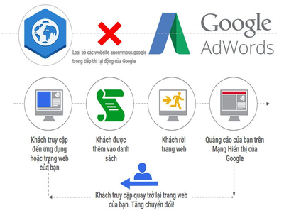 Các trang web cần loại bỏ khi chạy quảng cáo tiếp thị lại trong Adword