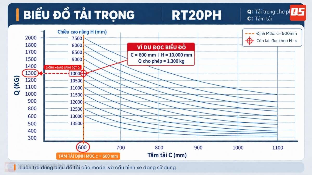 Tâm Tải Xe Nâng Là Gì?