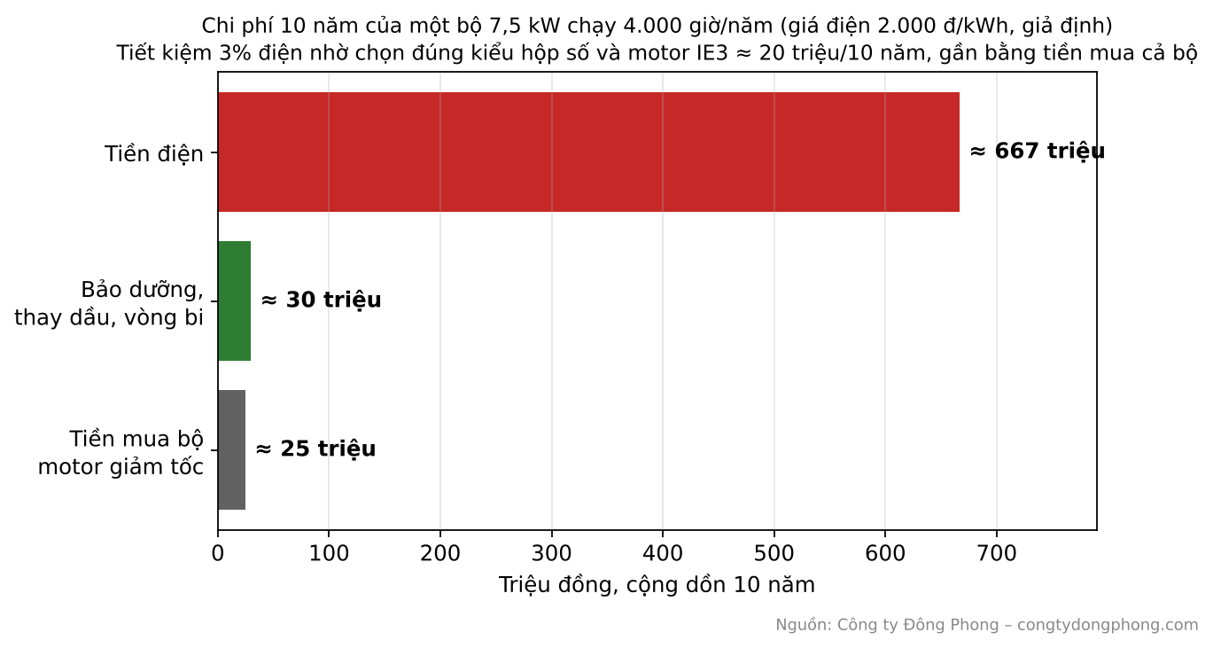 Biểu đồ chi phí vòng đời 10 năm của motor giảm tốc 7,5 kW: tiền điện, bảo dưỡng và tiền mua
