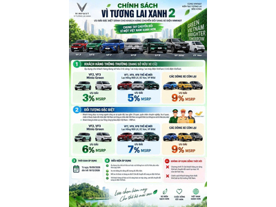 🔥CHÍNH SÁCH “VÌ TƯƠNG LAI XANH 2” ĐÃ CHÍNH THỨC TRỞ LẠI!_ SIÊU ƯU ĐÃI DÀNH CHO KHÁCH HÀNG XE VINFAST 🔥