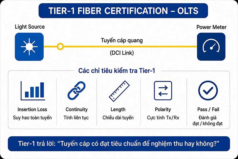 Chứng nhận cáp quang Tier-1