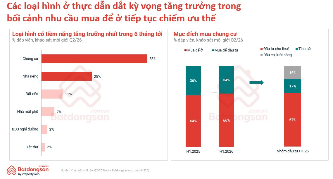Chung cư tiếp tục là phân khúc có tiềm năng tăng trưởng tốt nhất.