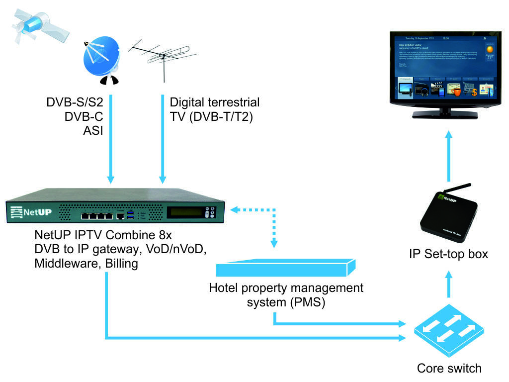 Схема iptv подключения