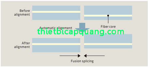 Công nghệ hàn quang căn chỉnh lõi