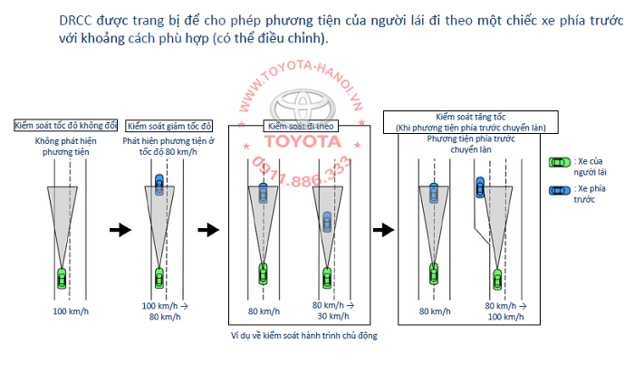 Hệ thống kiểm soát hành trình chủ động DRCC trên xe Toyota Cross