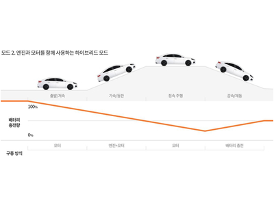 Dải tốc độ hoạt động của các “động cơ” trên Hyundai Palisade Hybrid 2026