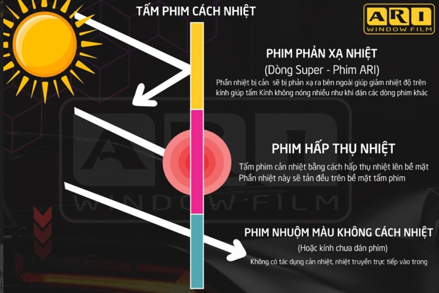 Dán phim cách nhiệt nhà kính - Cam kết hiệu quả - Thi công nhanh