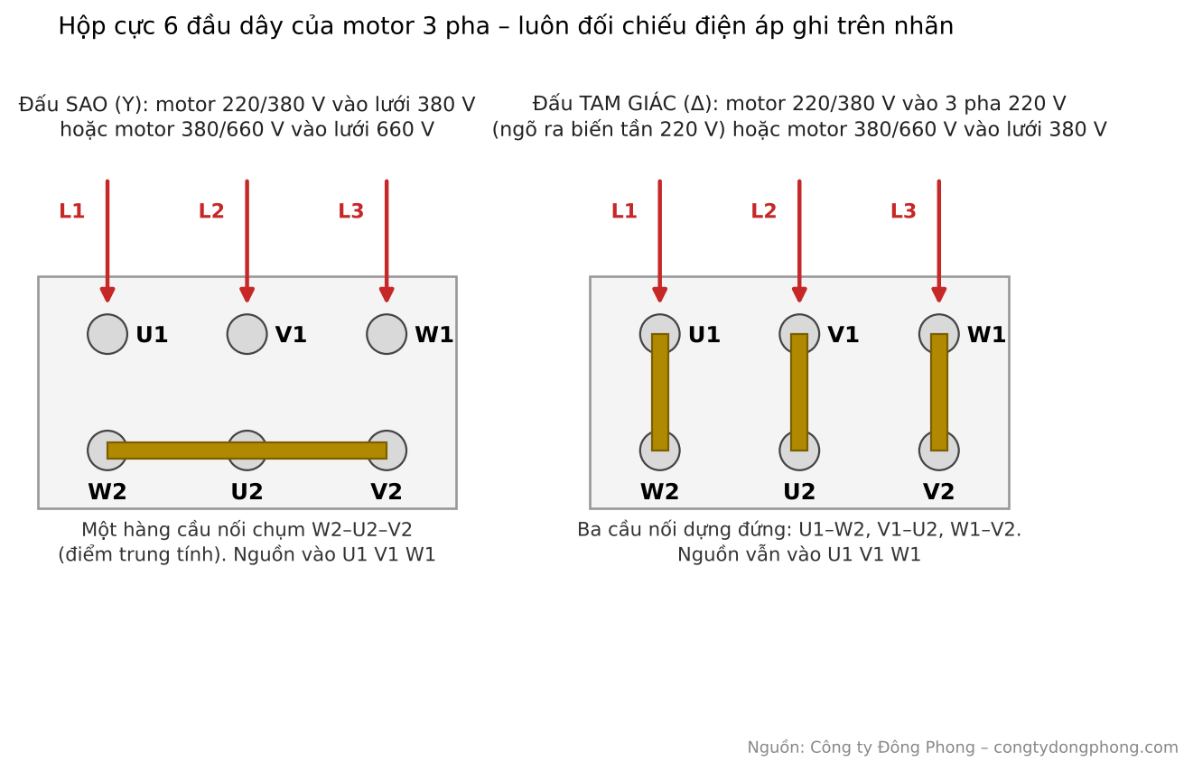 Sơ đồ đấu sao (Y) và đấu tam giác (Δ) hộp cực 6 đầu dây motor giảm tốc 3 pha