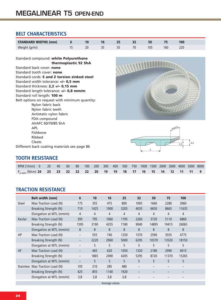 Thông số kỹ thuật Dây răng PU lõi thép T5