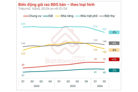 Diễn Biến Hiếm Gặp: Giá Rao Bán Nhà Đất Đồng Loạt Giảm Mạnh, Biệt Thự Và Nhà Riêng Hạ Nhiệt