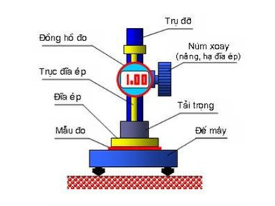Dụng cụ đo độ dày vải địa