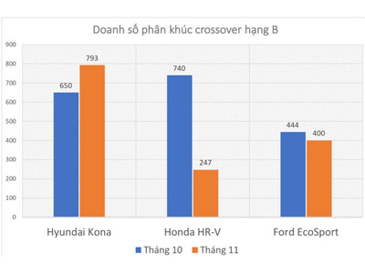 Doanh số crossover hạng B tháng 11/2018: Hyundai Kona tiếp đà tăng trưởng, HR-V sụt giảm đáng kể