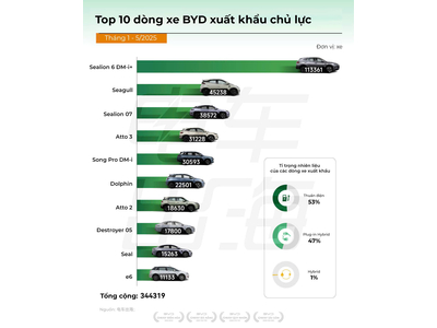 Doanh số xe BYD xuất khẩu bùng nổ, nhiều mẫu quen thuộc với khách hàng Việt Nam góp mặt trong Top toàn cầu!