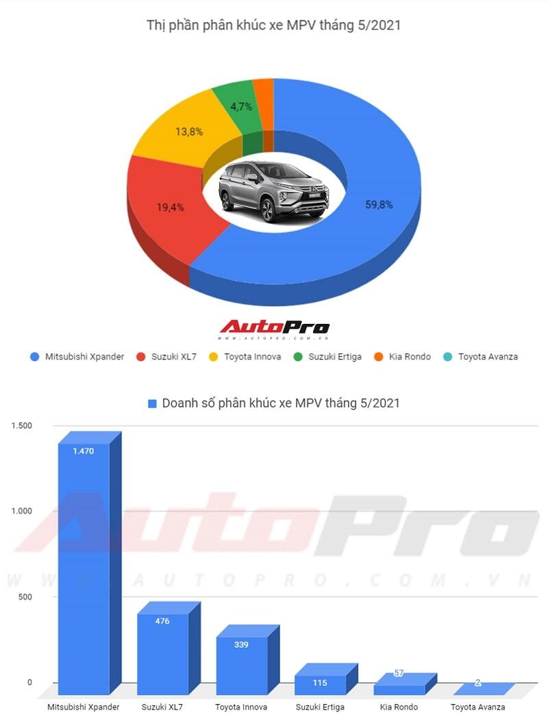 Mitsubishi Xpander là xe đa dụng bán chạy nhất 2020 bỏ xa Innova XL7   Báo Dân trí