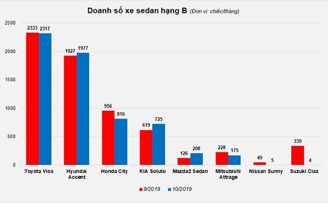 doanh số xe phân khúc b tháng 9 và 10
