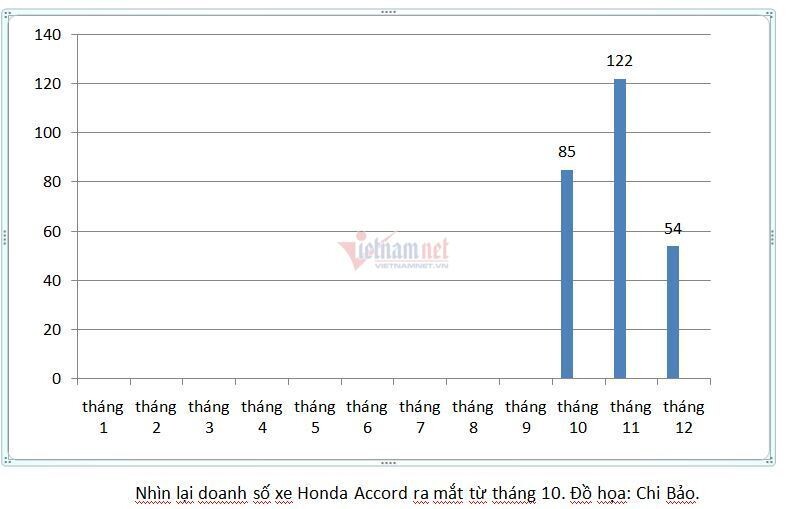 doanh số xe toyota honda accord trong năm 2019