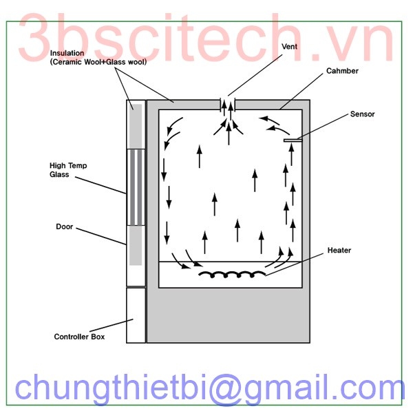 Nguyên lý tủ sấy đối lưu tự nhiên