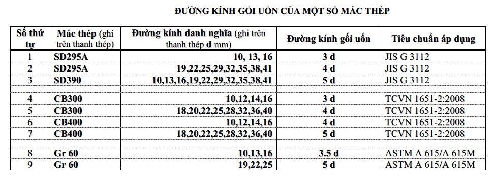 bảng quy định đường kính gối uốn thép