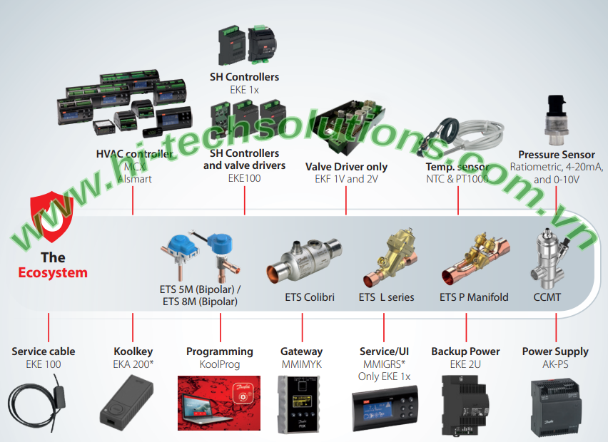 Bộ điều khiển quá nhiệt và van động cơ bước EKE 1D danfoss