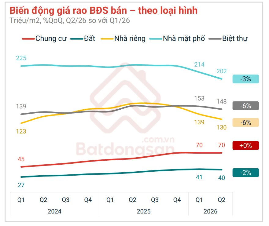 Giá rao bán biệt thự, nhà riêng, nhà mặt phố và đất giảm.