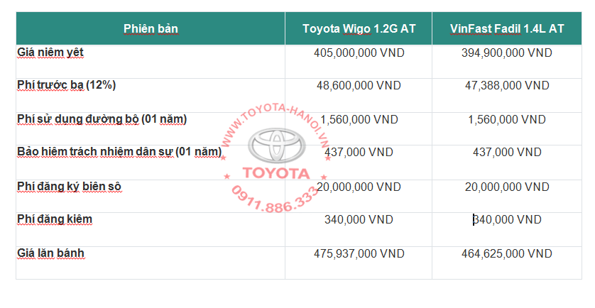 Bảng giá xe lăn bánh của Wigo và Fadil