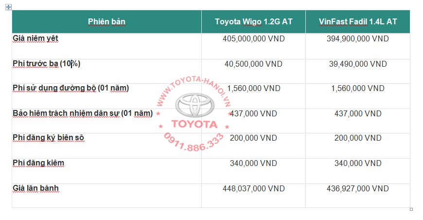 ==> Bảng giá xe lăn bánh của Wigo và Fadil ở tỉnh