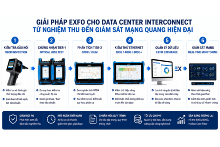 Giải pháp EXFO cho Data Center Interconnect